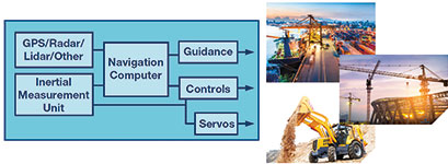 Figure 2. Inertial measurement units serve a critical stabilisation and positioning role in applications where other sensors traditionally have limitations.